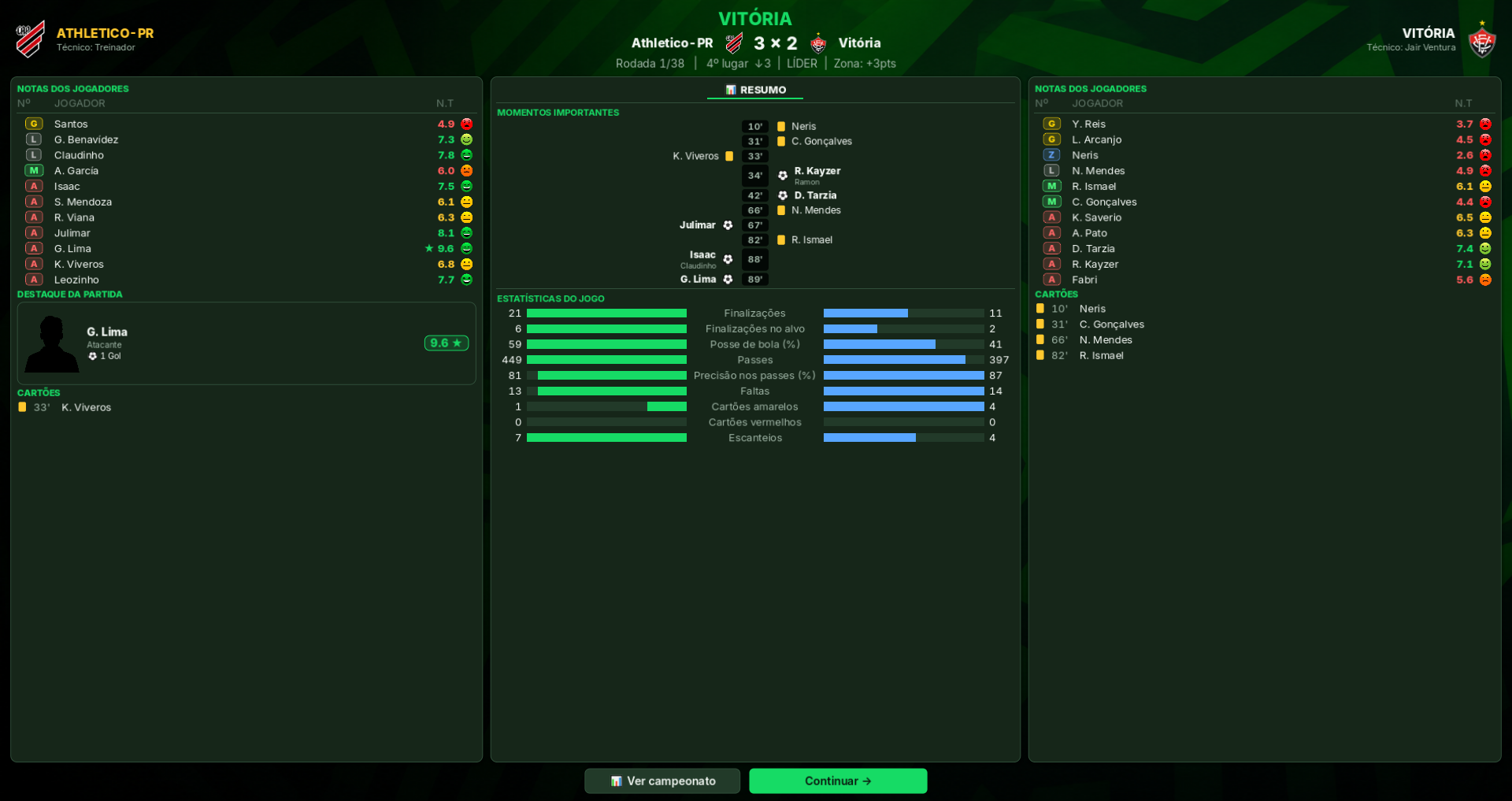 Relatório pós-jogo do ManaFoot com notas dos jogadores, destaque e estatísticas.